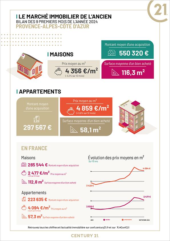 Immobilier - CENTURY 21 Lafage Transactions - marché immobilier ancien, prix, appartements, estimer, vendre, acheter, louer, faire gérer, investir